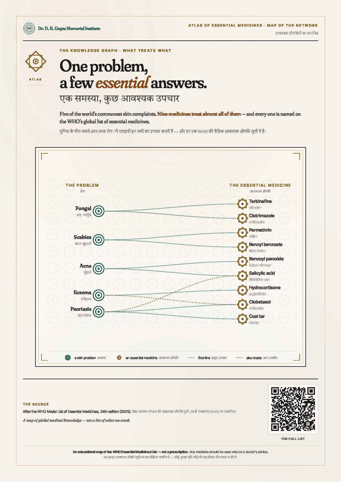 Atlas of Essential Medicines — A · What Treats What